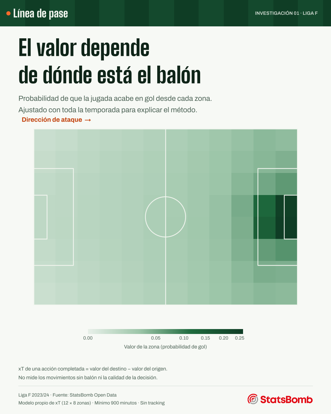 Mapa del campo con el valor de cada zona: el valor se concentra junto a la portería rival, a la derecha.