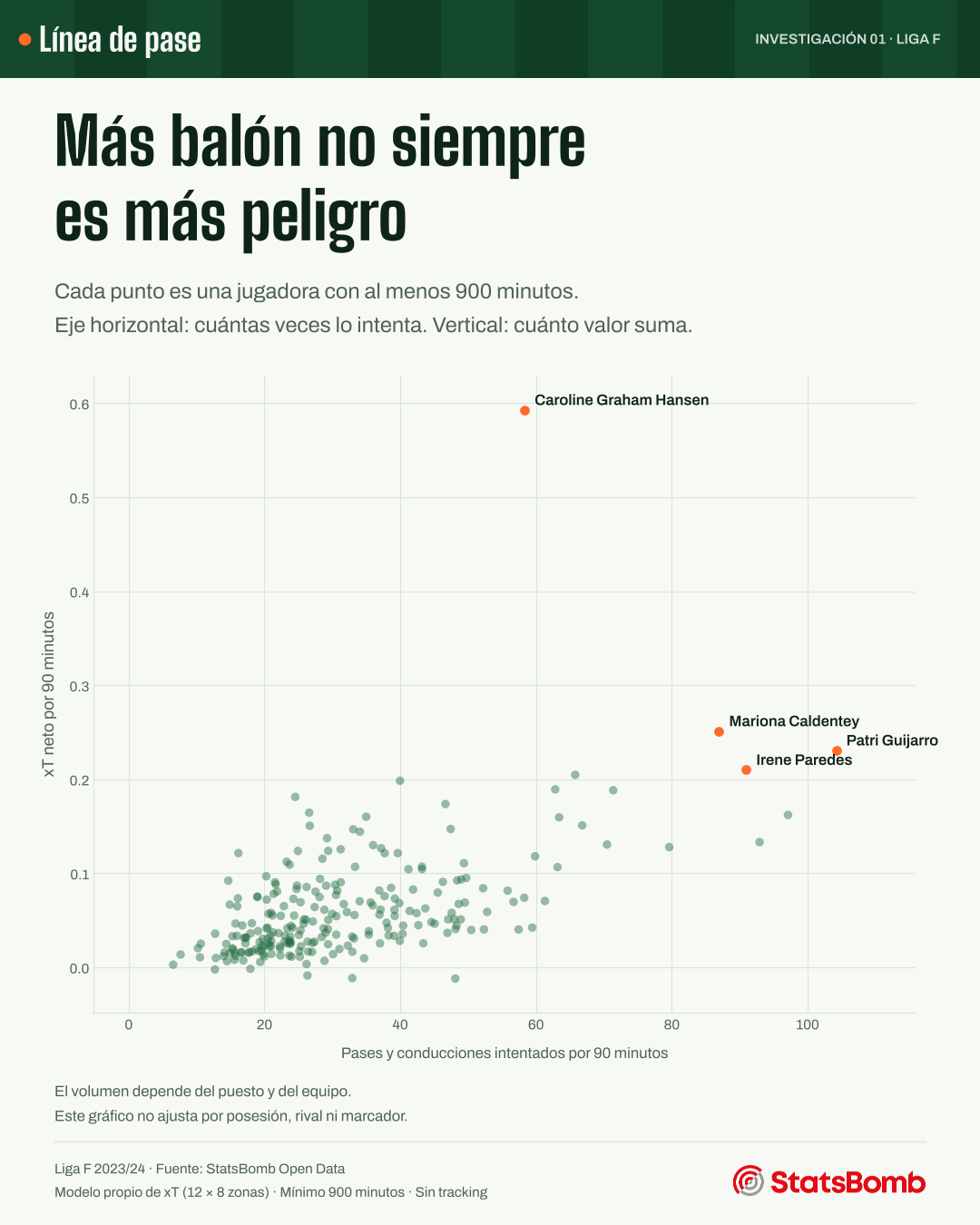 Nube de puntos: acciones intentadas por 90 minutos frente a xT neto por 90. Más volumen no garantiza más valor.