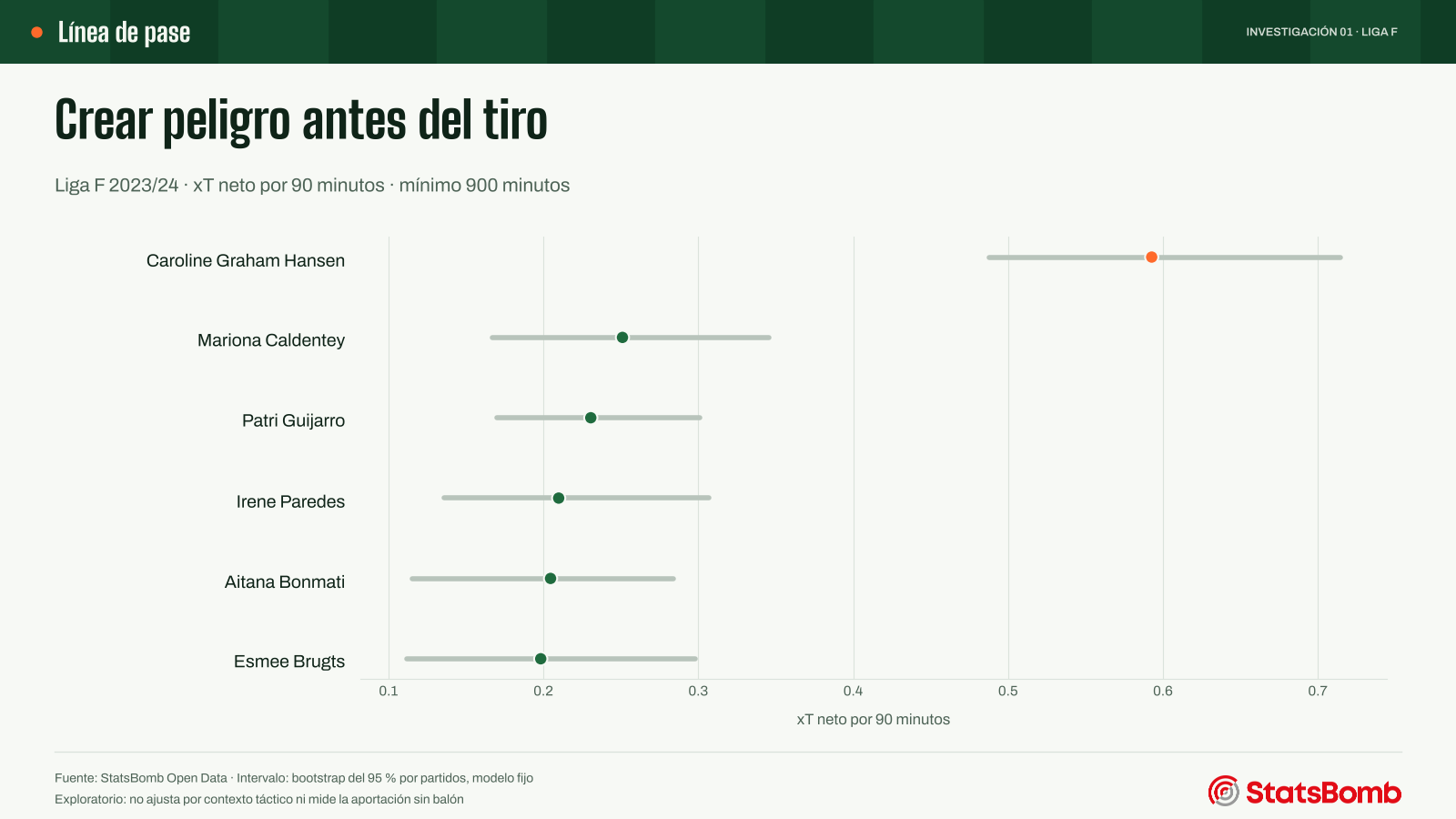 Las seis primeras jugadoras por xT neto por 90 minutos. Caroline Graham Hansen encabeza con 0,593; las líneas son intervalos del 95 %.