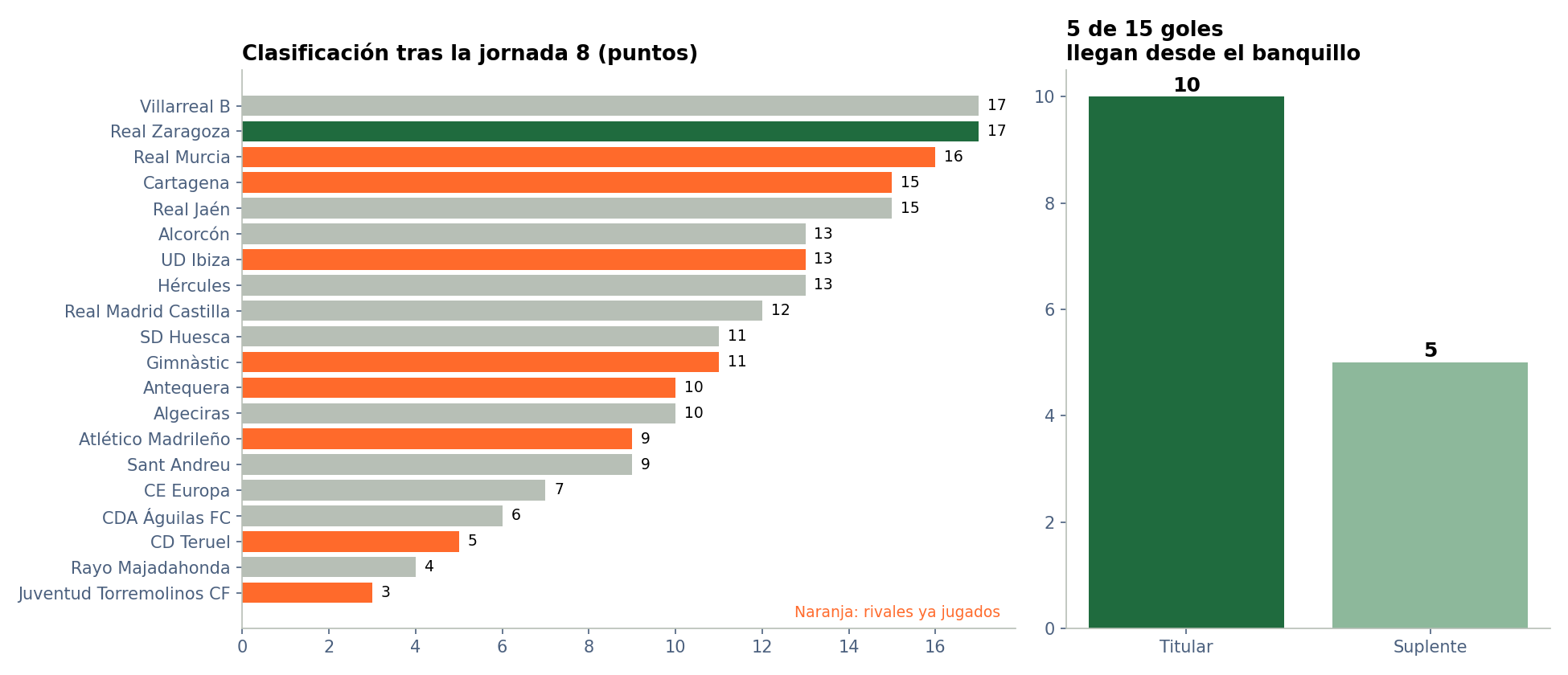 Clasificación por puntos y goles de titulares frente a suplentes