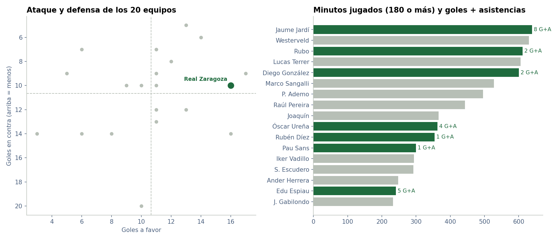 Goles a favor y en contra de los 20 equipos y minutos de los jugadores