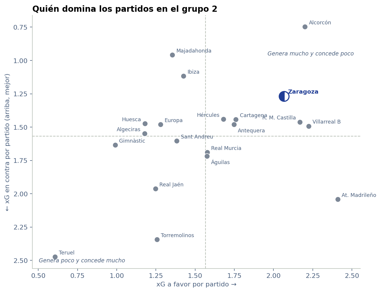 Dispersión de xG a favor y en contra por partido de los 20 equipos