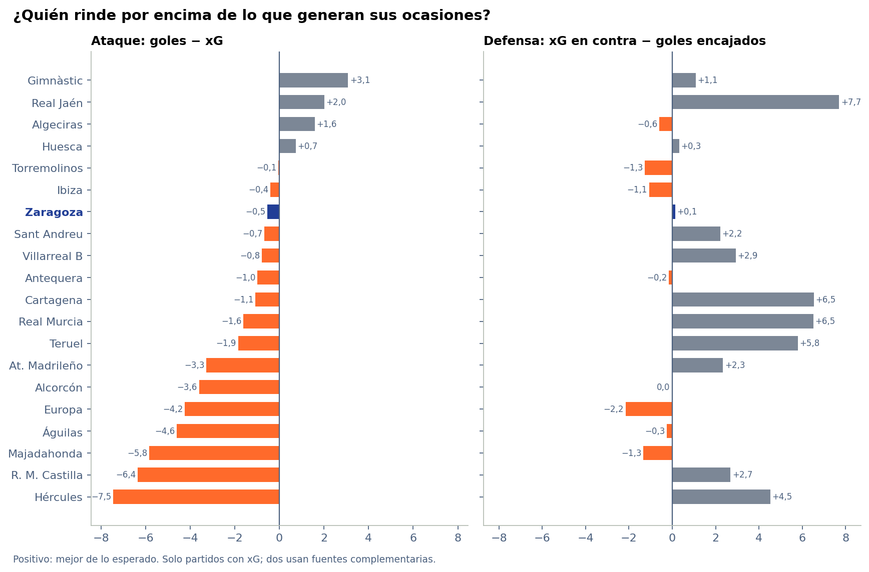 Goles marcados menos xG y xG en contra menos goles encajados por equipo