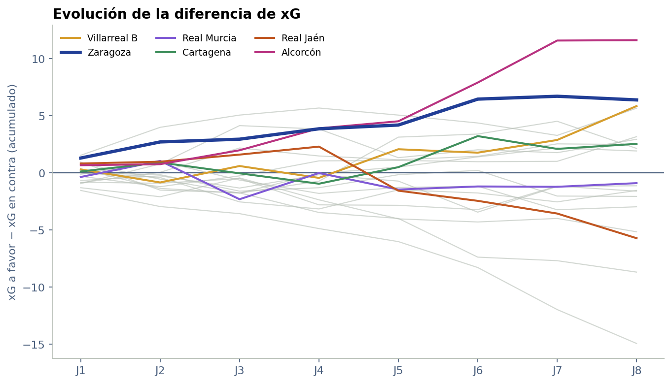 Diferencia de xG acumulada por jornada de los equipos de arriba