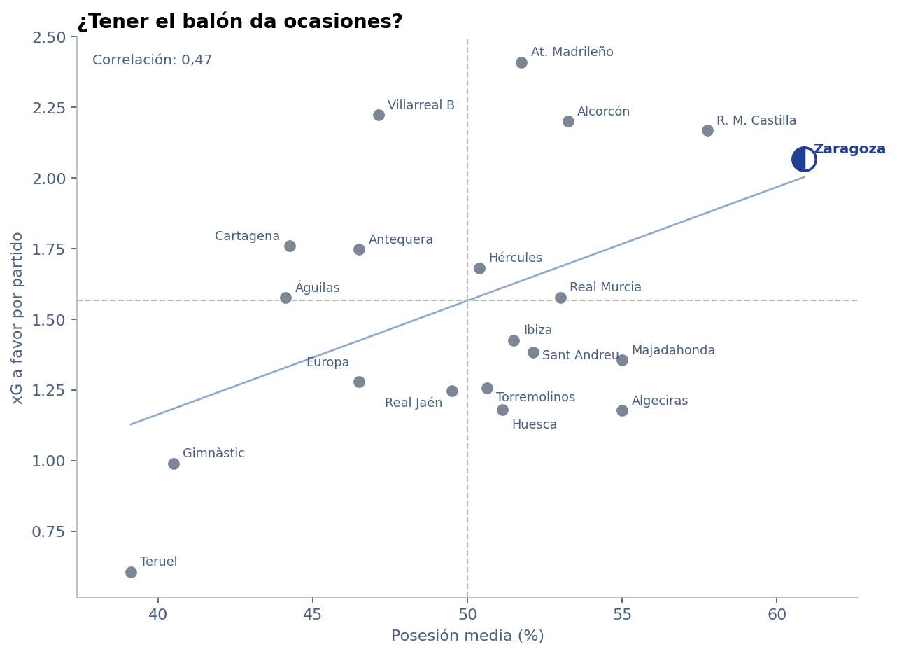 Posesión media y xG por partido de cada equipo