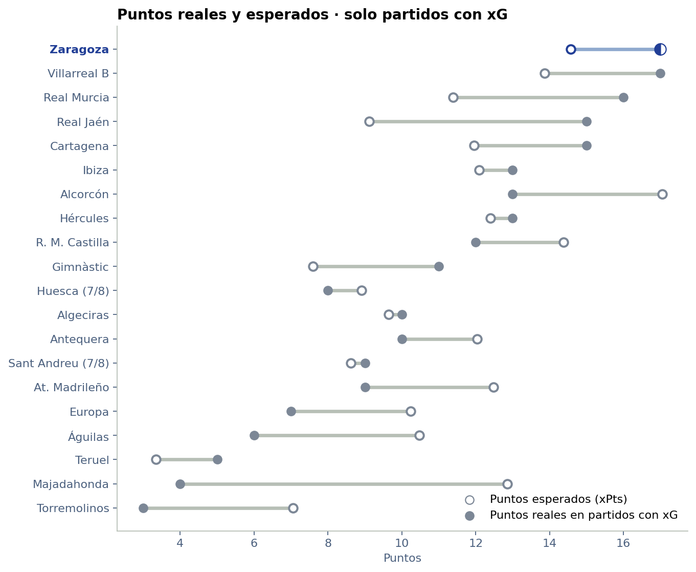 Puntos reales y puntos esperados de cada equipo