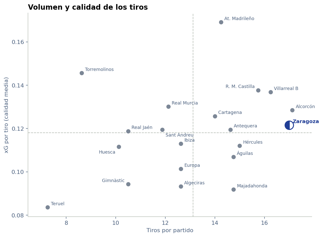 Tiros por partido y xG por tiro de cada equipo
