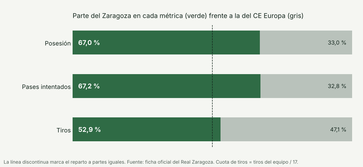 Parte del Real Zaragoza en tres métricas del partido ante el CE Europa: 67 % de la posesión, 67,2 % de los pases intentados y 52,9 % de los tiros.