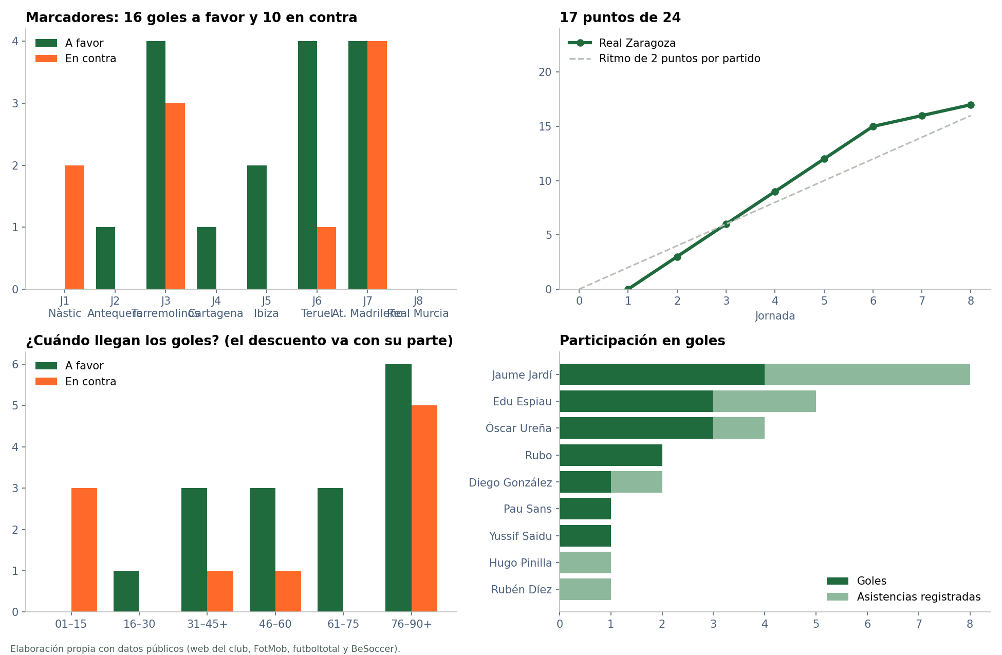 Marcadores, puntos acumulados, goles por tramo y participación en goles por jugador