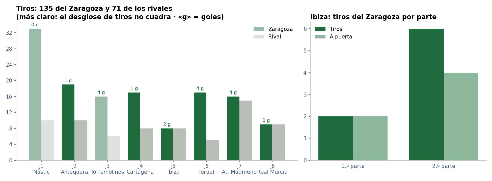 Tiros del Real Zaragoza y de sus rivales en cada partido