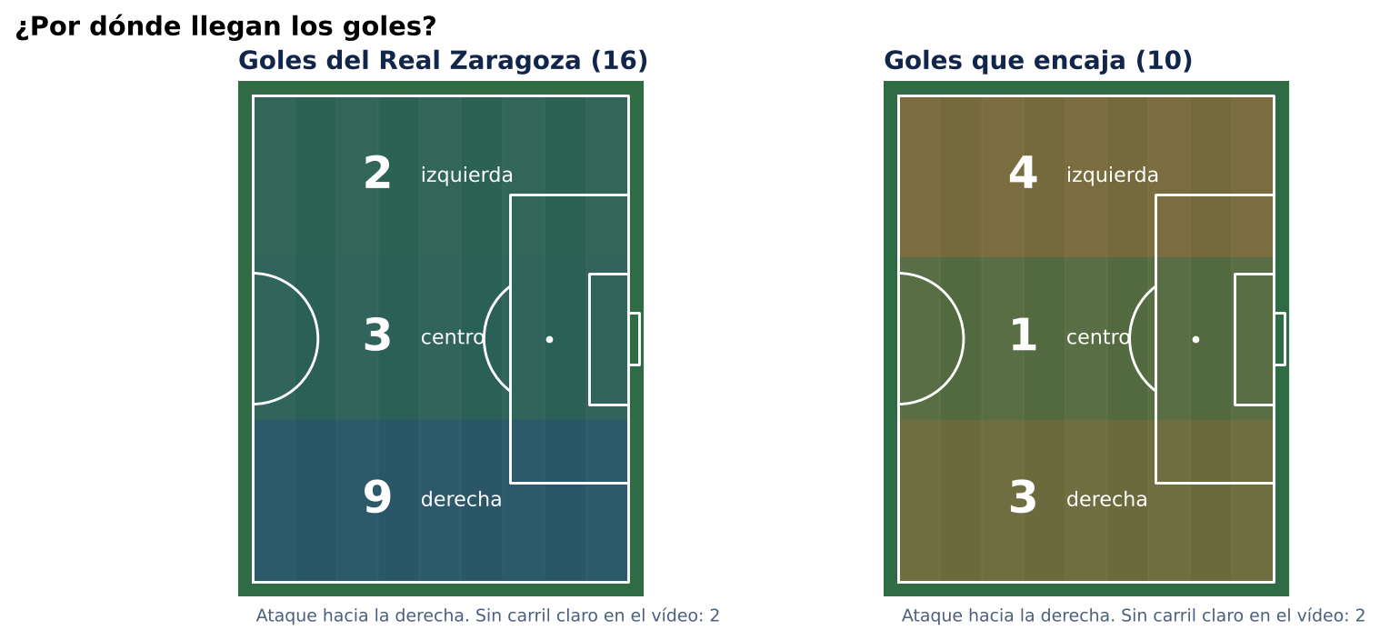 Campo dividido en tres carriles con el número de goles a favor y en contra que llegan por cada uno