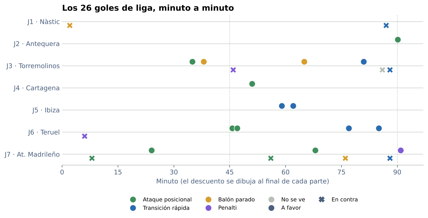 Línea de tiempo de cada jornada con los goles a favor y en contra en su minuto y coloreados por tipo de jugada