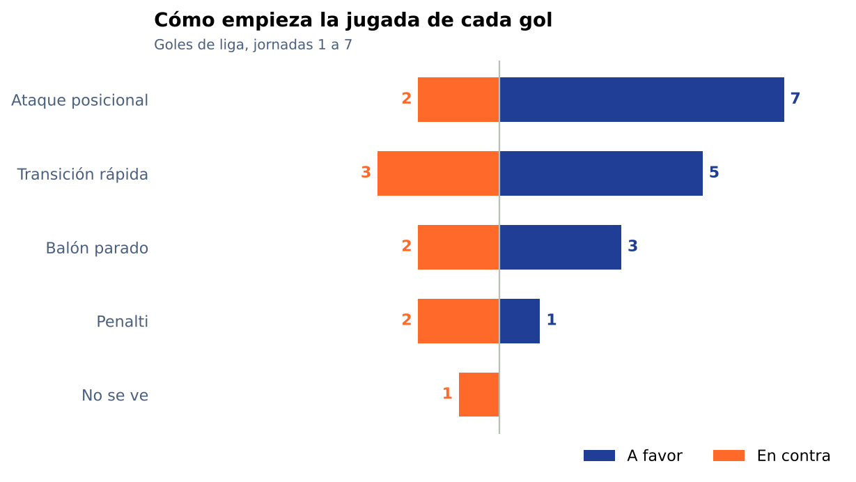Goles a favor y en contra según cómo empieza la jugada: ataque posicional, transición rápida, balón parado y penalti
