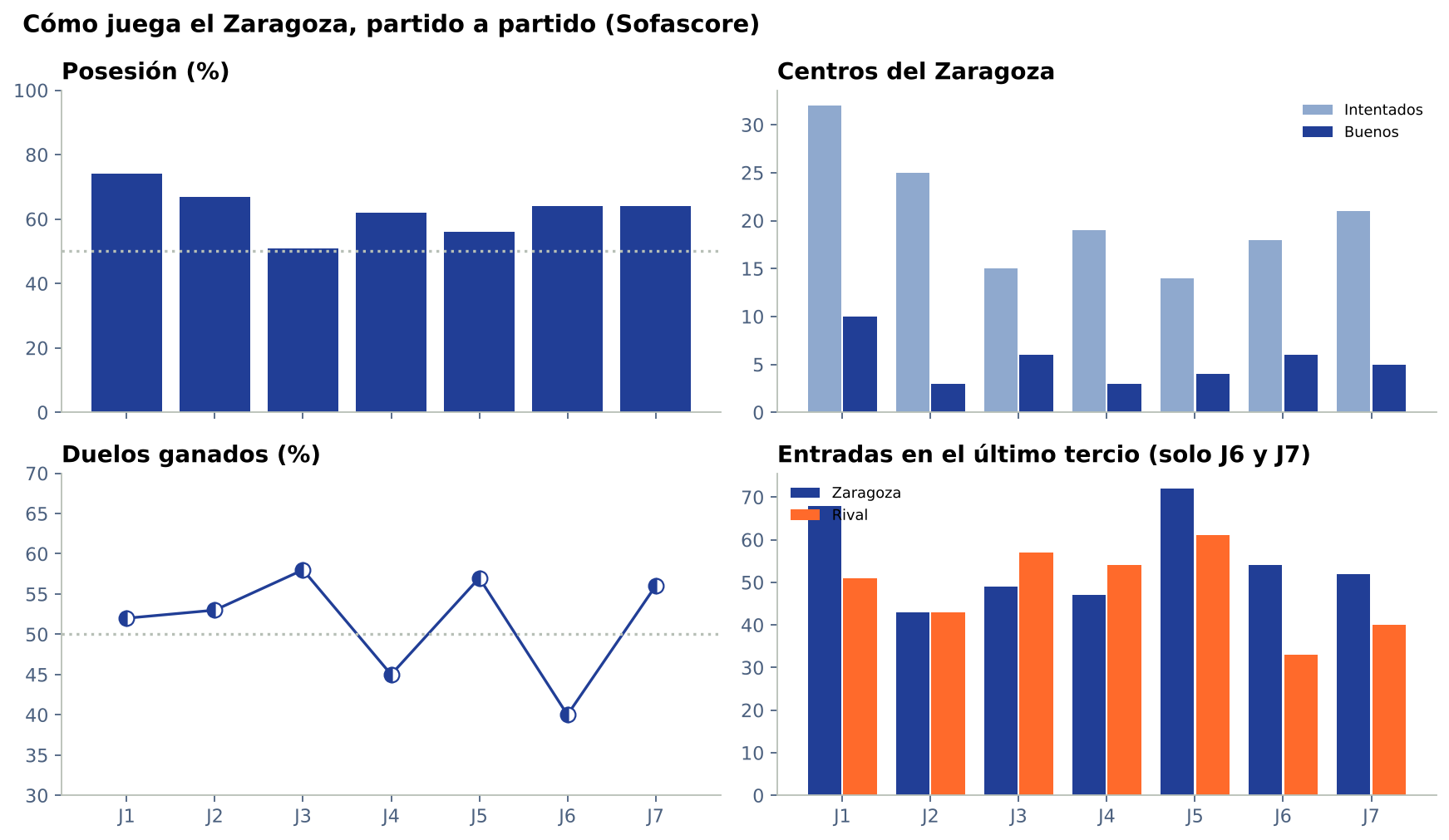 Posesión, centros, duelos ganados y entradas en el último tercio del Zaragoza por partido