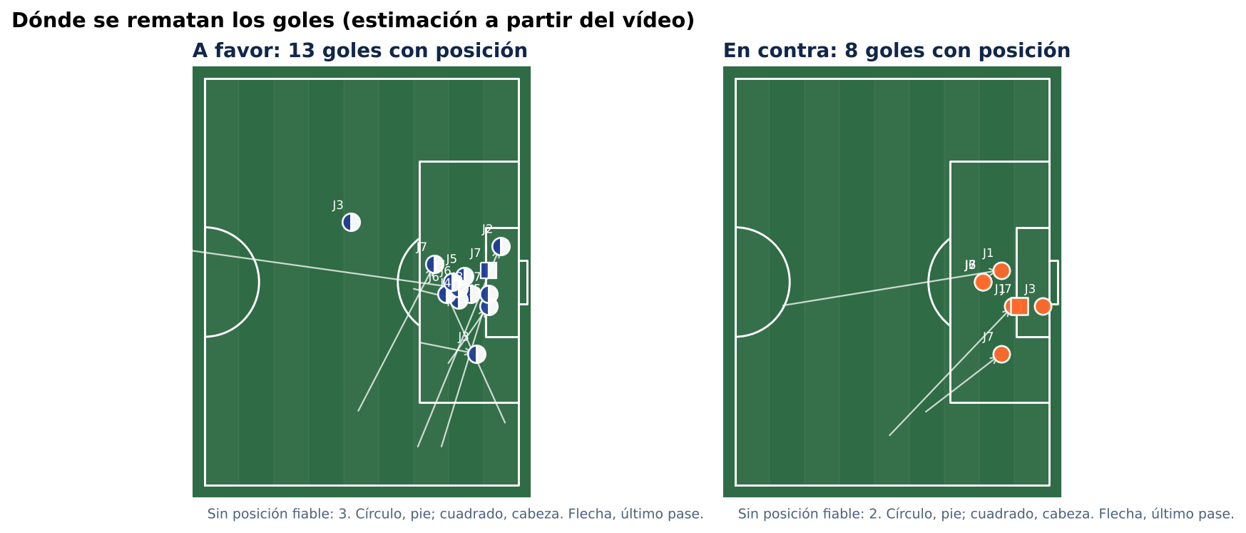Mapa del campo con el punto aproximado de remate de cada gol y una flecha desde el último pase