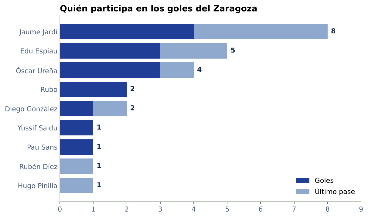 Goles y últimos pases de cada jugador del Zaragoza