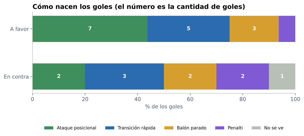 Porcentaje de goles a favor y en contra de cada tipo de jugada