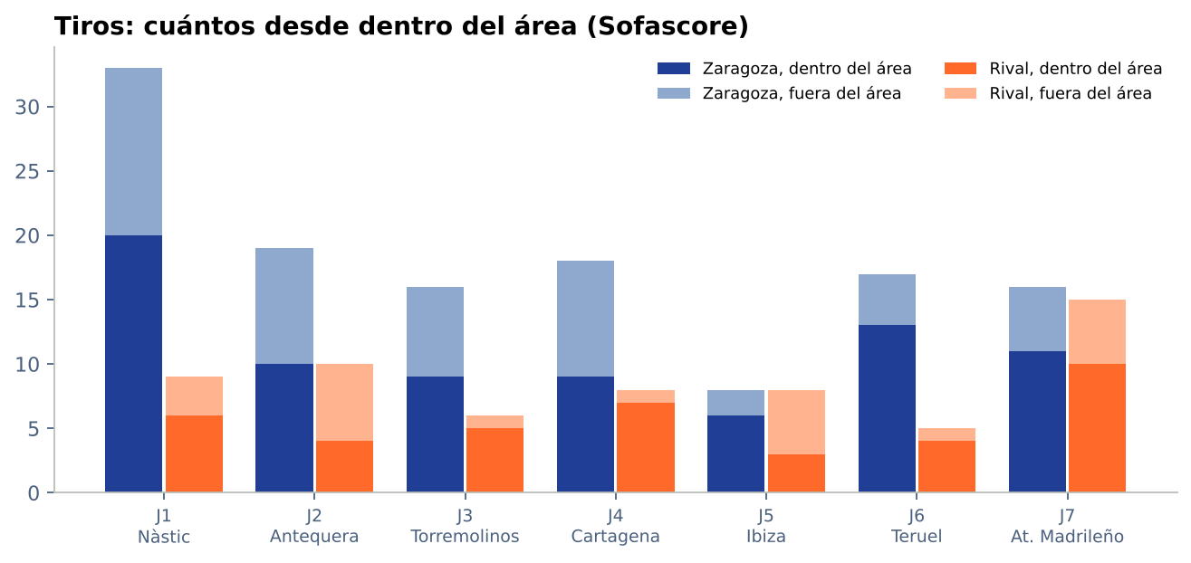 Tiros dentro y fuera del área de cada equipo por partido