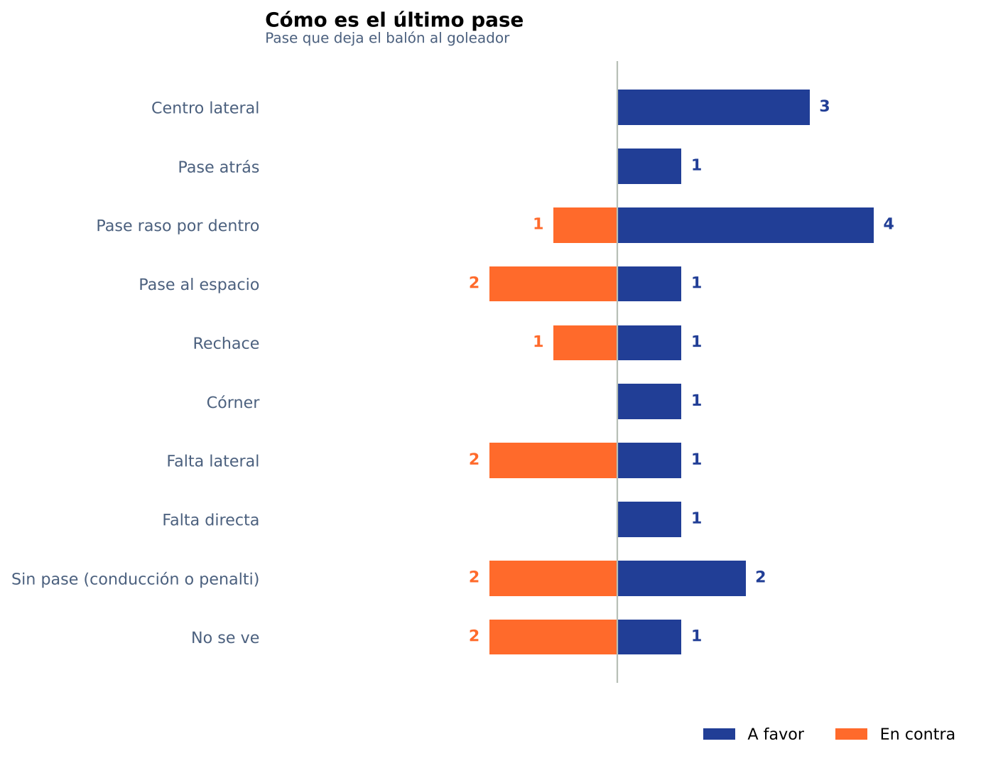 Tipo de último pase en los goles a favor y en contra