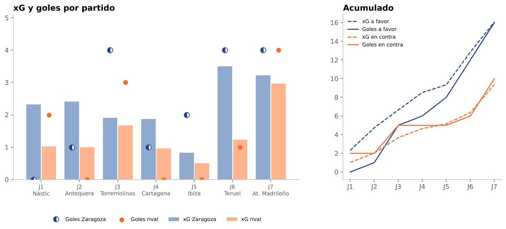 xG y goles del Zaragoza y de sus rivales en cada partido y acumulados