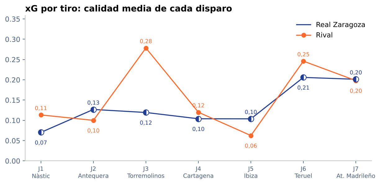 xG medio por tiro del Zaragoza y de sus rivales en cada jornada