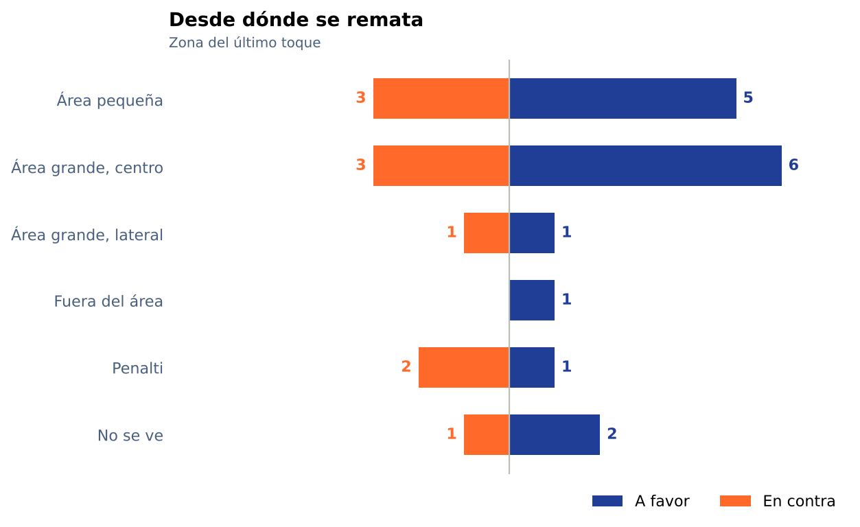 Zona del campo desde la que se remata cada gol, a favor y en contra